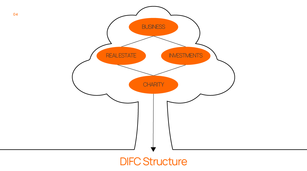 difc family office structure