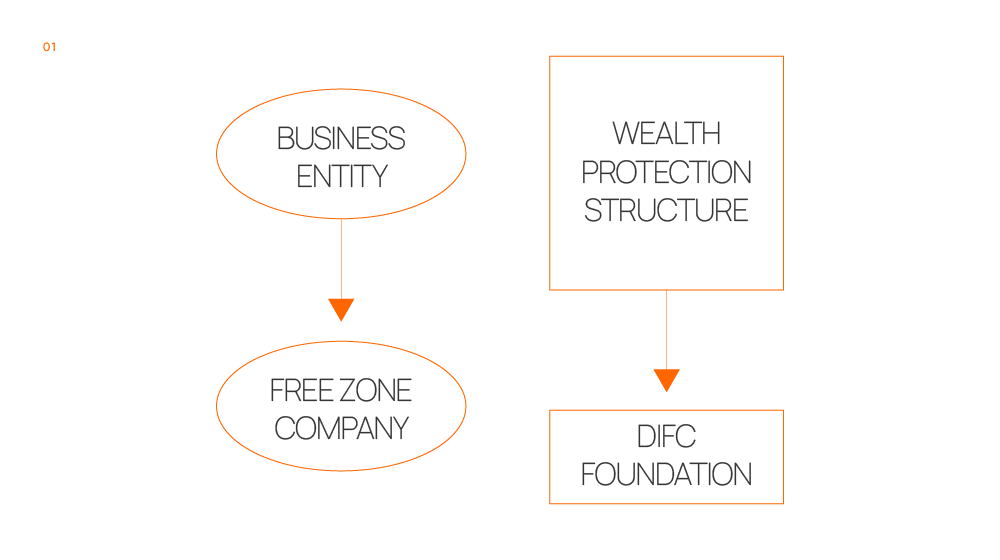 Business Entity vs Wealth Structure